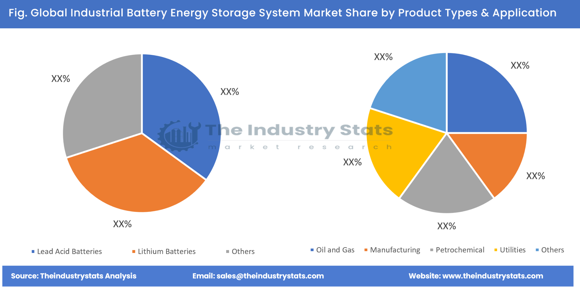 Industrial Battery Energy Storage System Share by Product Types & Application